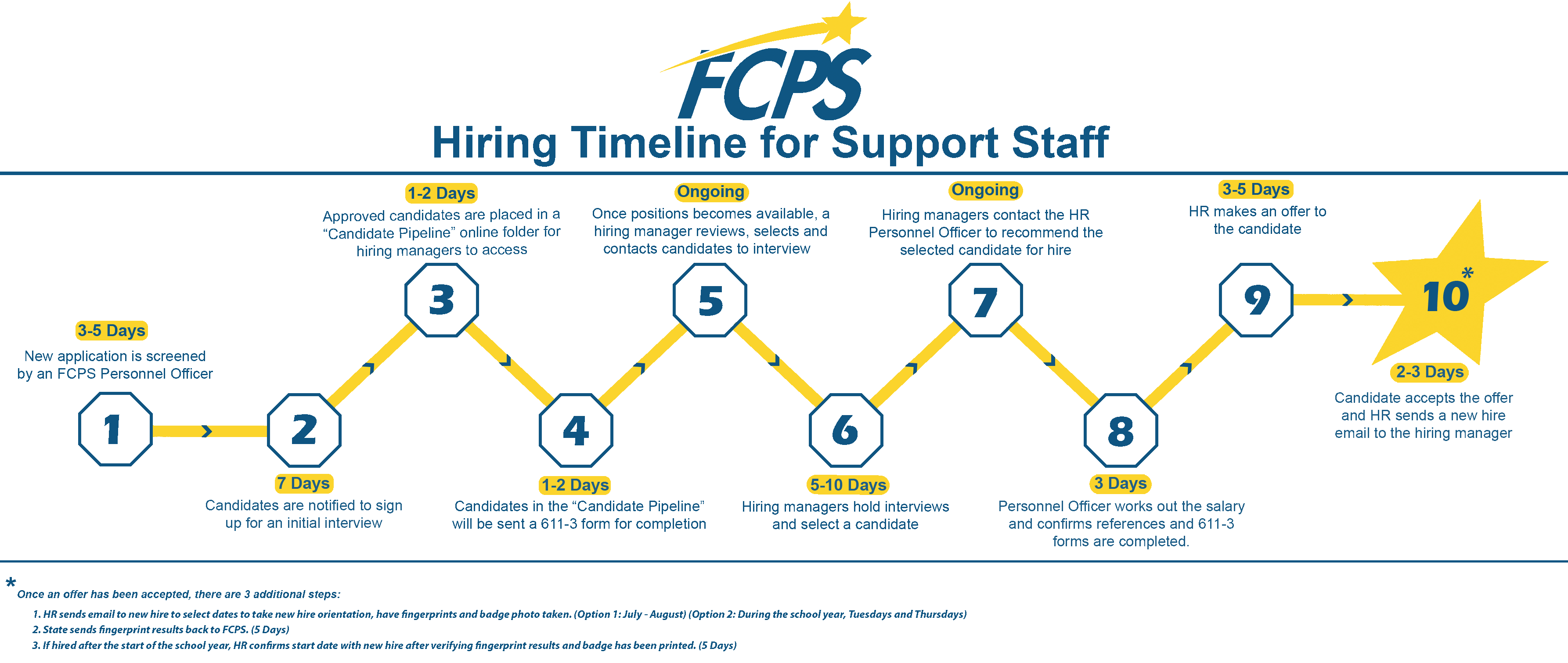 Hiring Timeline for Support Staff (see text below)