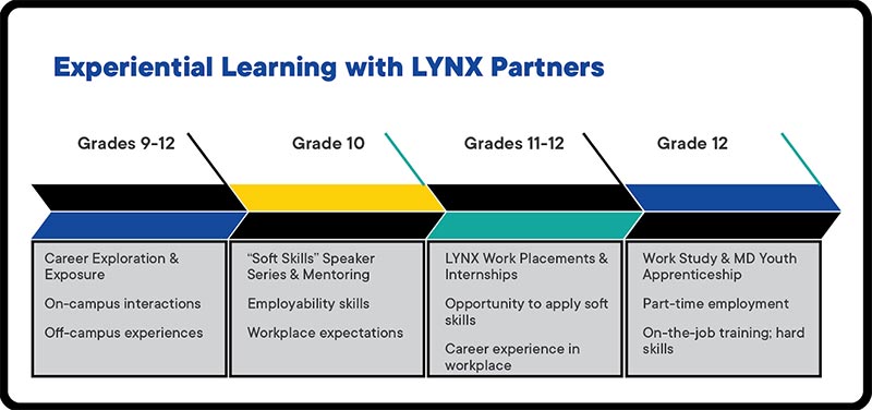 LYNX Experiential Learning Continuum
