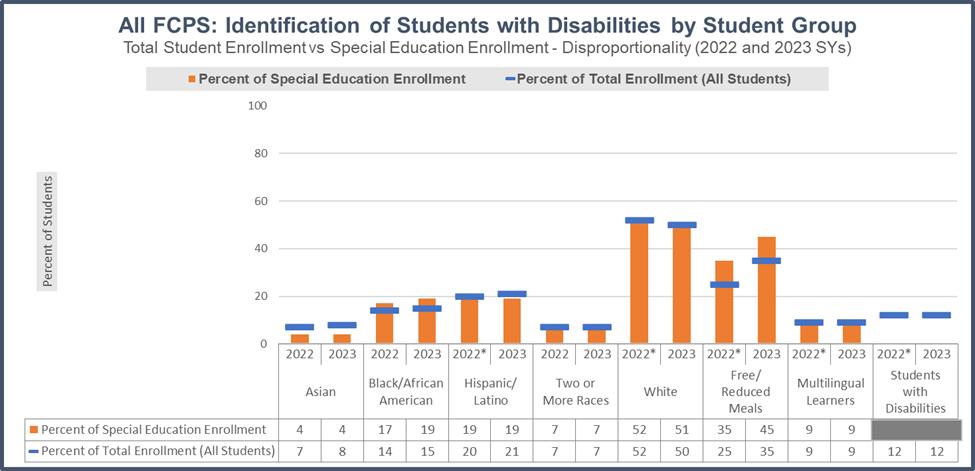 All FCPS: Identification of Students with Disabilities by Student Group