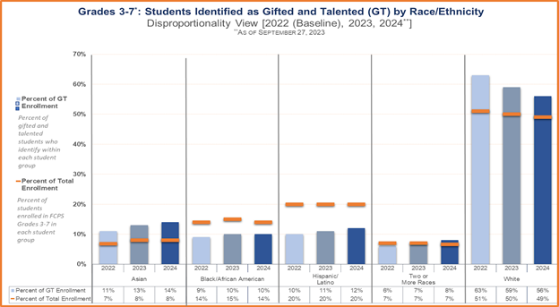 Grades 3-7: Students Identified as Gifted and Talented by Race/Ethnicity