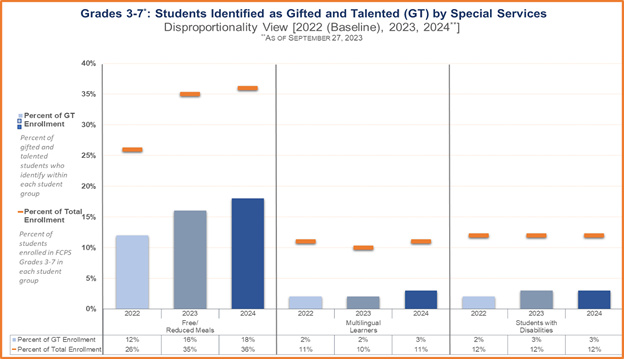 Grades 3-7: Students Identified as Gifted and Talented by Special Service