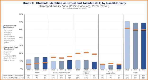 Grade 8: Students Identified as Gifted and Talented by Race/Ethnicity