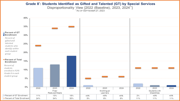 Grade 8: Students Identified as Gifted and Talented by Special Service