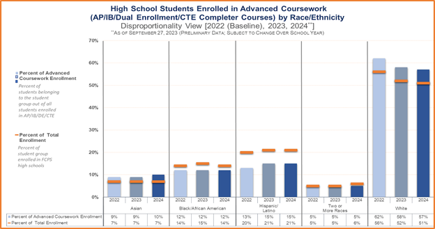 High School Students Enrolled n Advanced Coursework by Race/Ethnicity