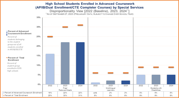 High School Students Enrolled in Advanced Coursework by Special Service