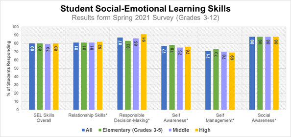 Student Social-Emotional Learning Skills