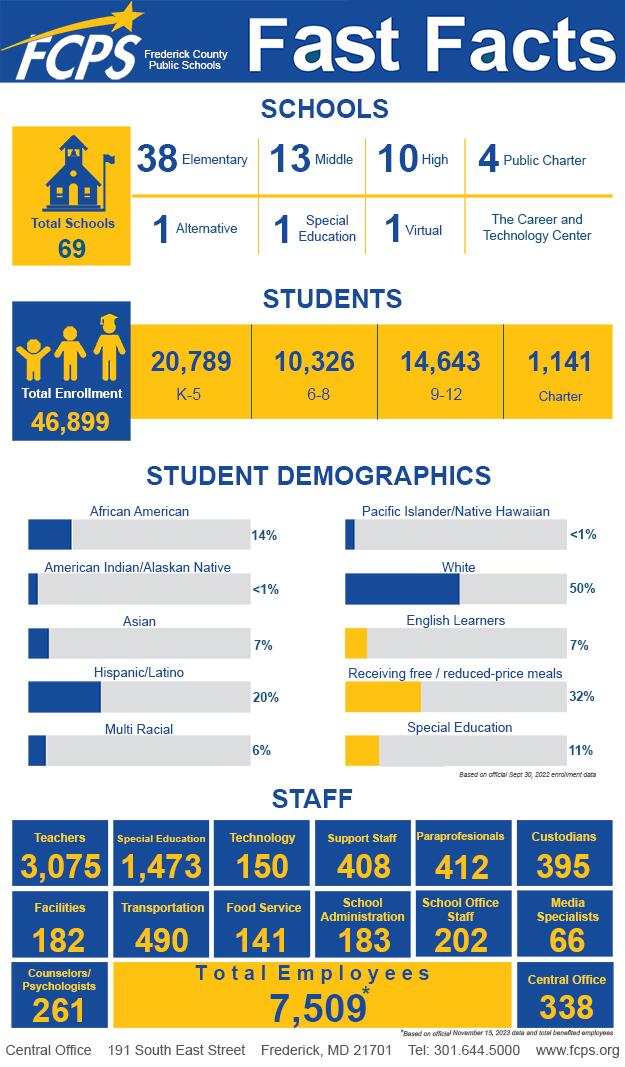 Frederick County Public Schools Fast Facts Infographic